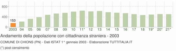Grafico andamento popolazione stranieri Comune di Chions (PN)