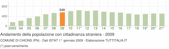 Grafico andamento popolazione stranieri Comune di Chions (PN)