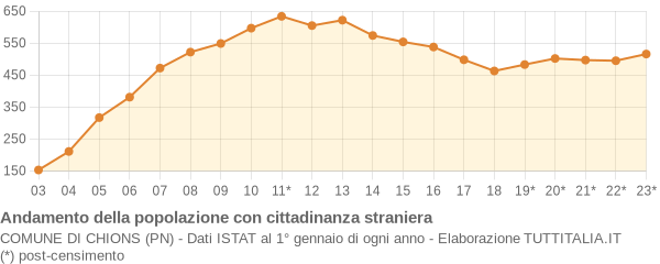 Andamento popolazione stranieri Comune di Chions (PN)