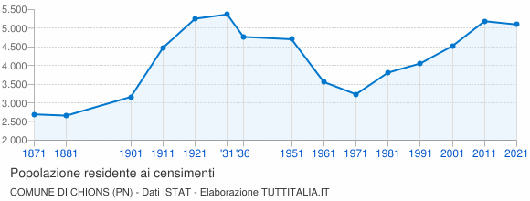 Grafico andamento storico popolazione Comune di Chions (PN)