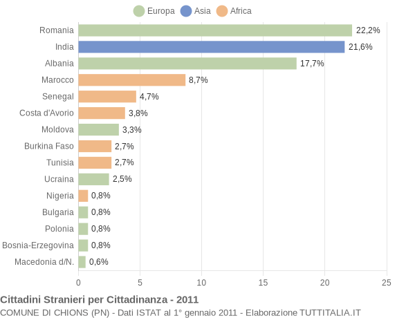 Grafico cittadinanza stranieri - Chions 2011