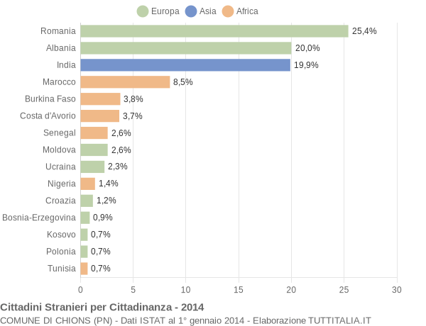 Grafico cittadinanza stranieri - Chions 2014