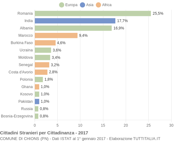 Grafico cittadinanza stranieri - Chions 2017