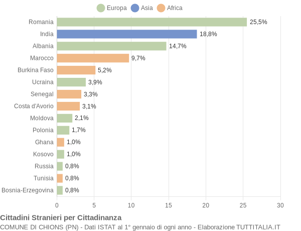 Grafico cittadinanza stranieri - Chions 2019