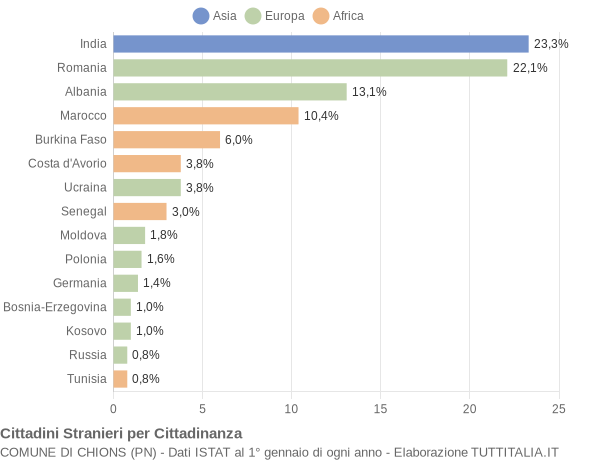 Grafico cittadinanza stranieri - Chions 2020