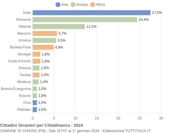 Grafico cittadinanza stranieri - Chions 2024