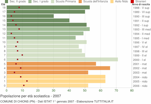 Grafico Popolazione in età scolastica - Chions 2007