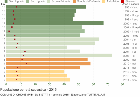Grafico Popolazione in età scolastica - Chions 2015