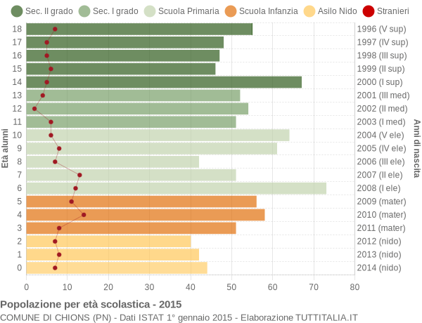 Grafico Popolazione in età scolastica - Chions 2015