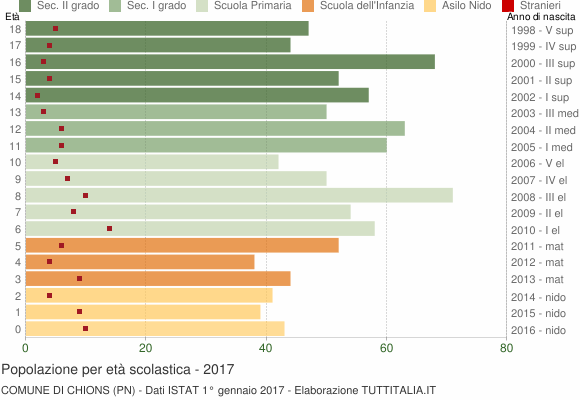 Grafico Popolazione in età scolastica - Chions 2017