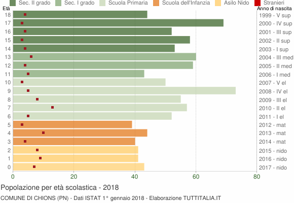 Grafico Popolazione in età scolastica - Chions 2018