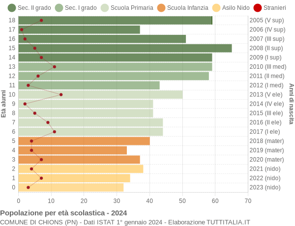 Grafico Popolazione in età scolastica - Chions 2024