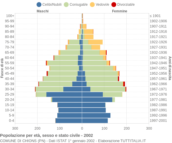 Grafico Popolazione per età, sesso e stato civile Comune di Chions (PN)