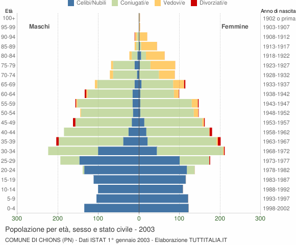 Grafico Popolazione per età, sesso e stato civile Comune di Chions (PN)