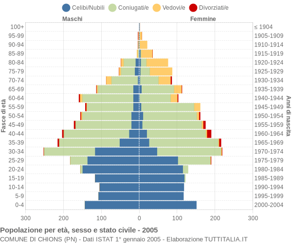 Grafico Popolazione per età, sesso e stato civile Comune di Chions (PN)