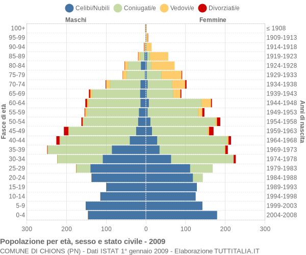 Grafico Popolazione per età, sesso e stato civile Comune di Chions (PN)