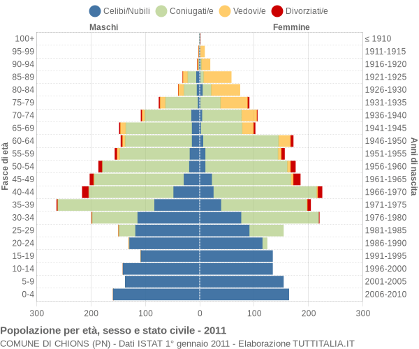 Grafico Popolazione per età, sesso e stato civile Comune di Chions (PN)