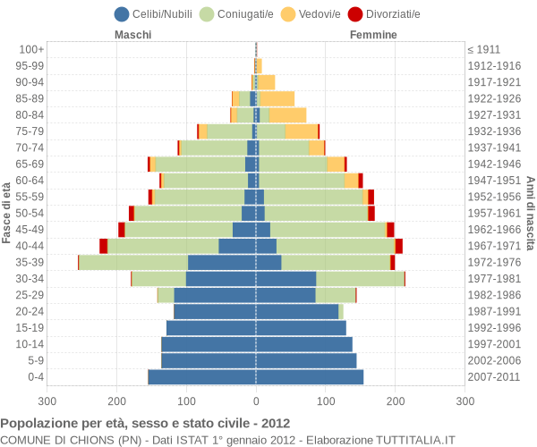 Grafico Popolazione per età, sesso e stato civile Comune di Chions (PN)