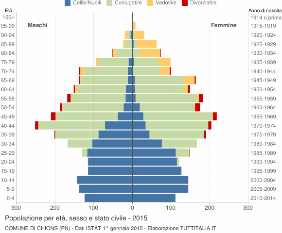 Grafico Popolazione per età, sesso e stato civile Comune di Chions (PN)