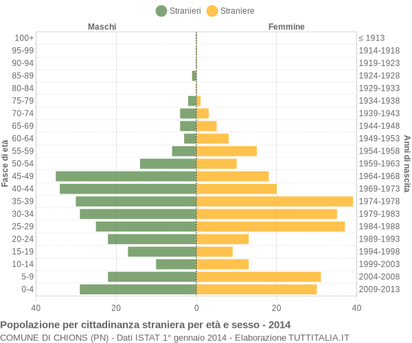 Grafico cittadini stranieri - Chions 2014