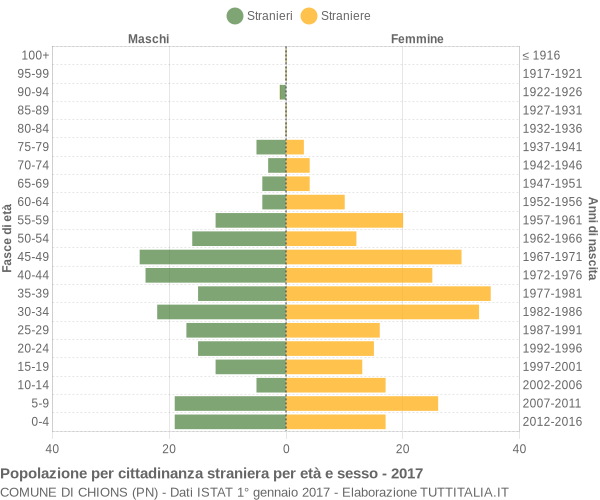 Grafico cittadini stranieri - Chions 2017