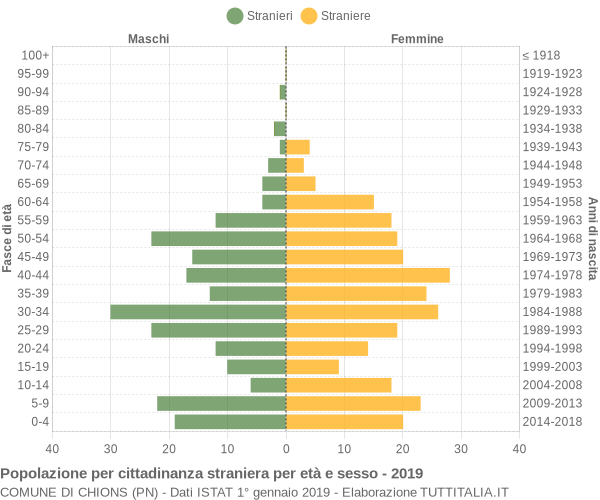 Grafico cittadini stranieri - Chions 2019