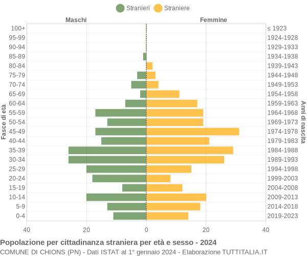 Grafico cittadini stranieri - Chions 2024