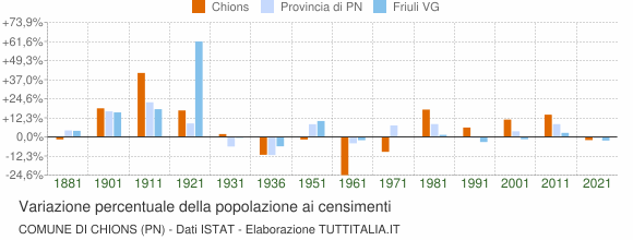 Grafico variazione percentuale della popolazione Comune di Chions (PN)