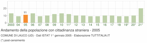 Grafico andamento popolazione stranieri Comune di Lauco (UD)