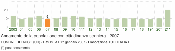 Grafico andamento popolazione stranieri Comune di Lauco (UD)