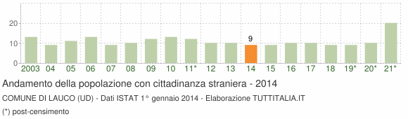 Grafico andamento popolazione stranieri Comune di Lauco (UD)