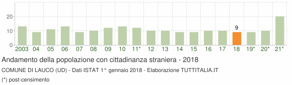 Grafico andamento popolazione stranieri Comune di Lauco (UD)