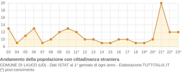 Andamento popolazione stranieri Comune di Lauco (UD)