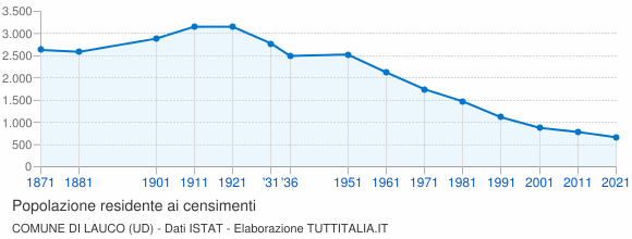 Grafico andamento storico popolazione Comune di Lauco (UD)