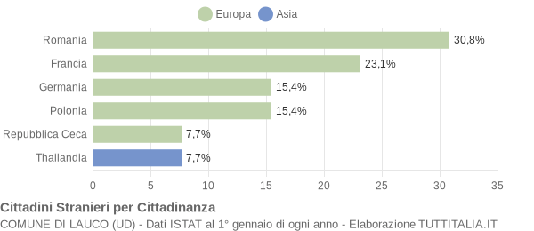 Grafico cittadinanza stranieri - Lauco 2006