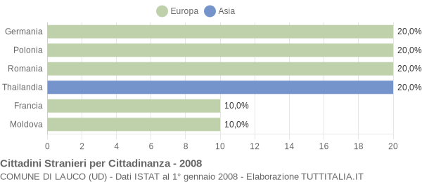 Grafico cittadinanza stranieri - Lauco 2008