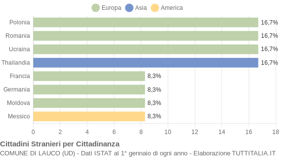 Grafico cittadinanza stranieri - Lauco 2009