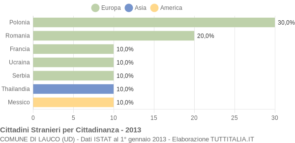 Grafico cittadinanza stranieri - Lauco 2013