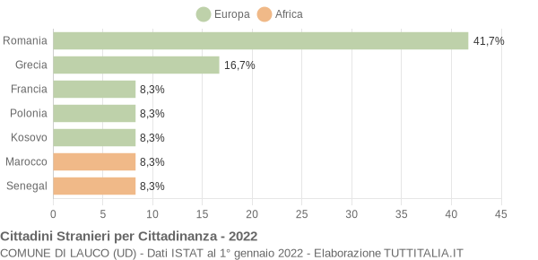 Grafico cittadinanza stranieri - Lauco 2022