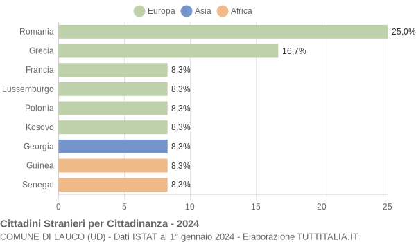 Grafico cittadinanza stranieri - Lauco 2024