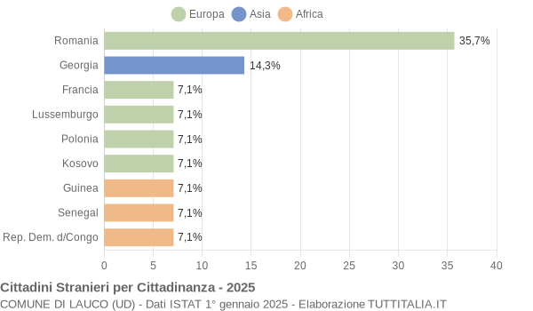 Grafico cittadinanza stranieri - Lauco 2025