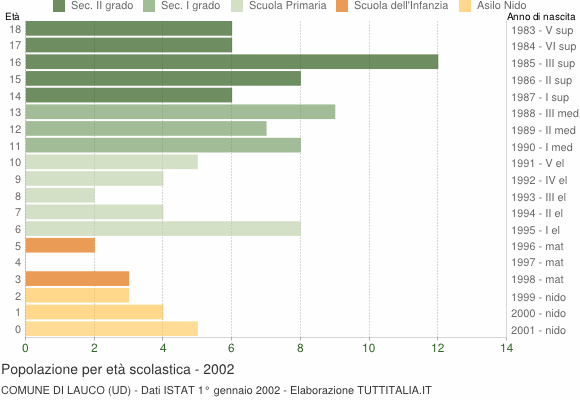 Grafico Popolazione in età scolastica - Lauco 2002