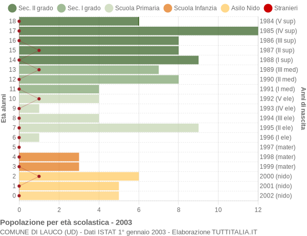 Grafico Popolazione in età scolastica - Lauco 2003