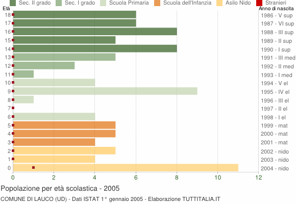 Grafico Popolazione in età scolastica - Lauco 2005