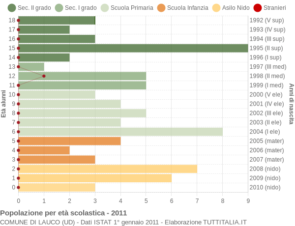 Grafico Popolazione in età scolastica - Lauco 2011