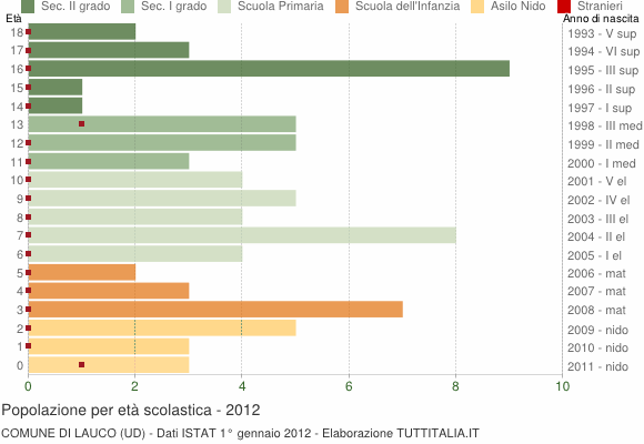 Grafico Popolazione in età scolastica - Lauco 2012