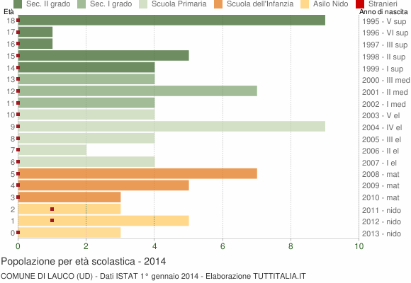 Grafico Popolazione in età scolastica - Lauco 2014