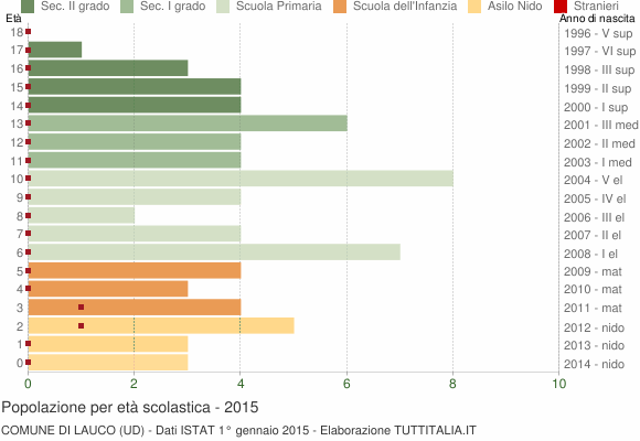 Grafico Popolazione in età scolastica - Lauco 2015