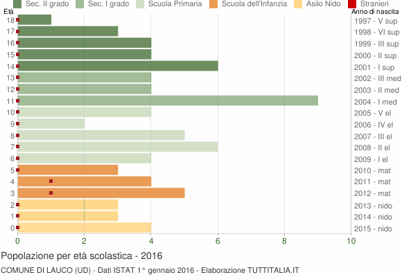 Grafico Popolazione in età scolastica - Lauco 2016