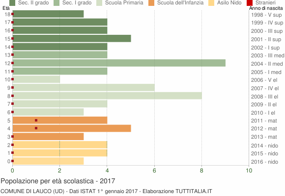 Grafico Popolazione in età scolastica - Lauco 2017
